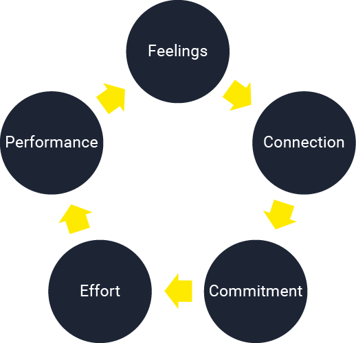 Feelings, Connection, Commitment, Effort, Performance