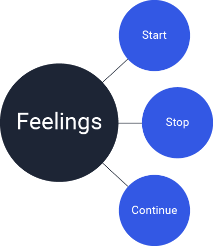 Feelings Start Stop Continue